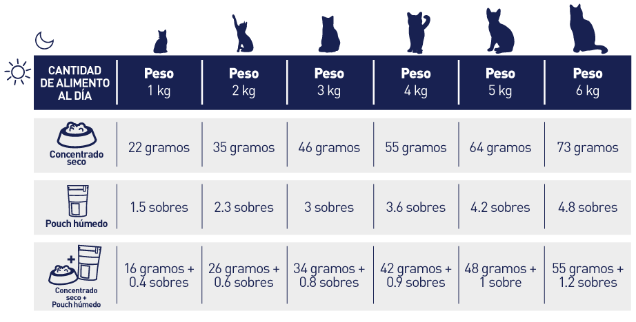 Beneficio Nutriss húmedos